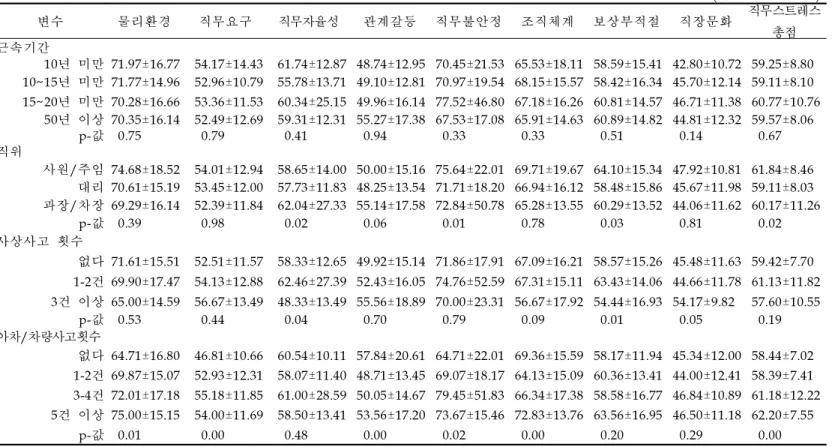 표 9.직업관련 특성에 따른 직무스트레스 점수 비교 (평균±표준편차) 변수 물리환경 직무요구 직무자율성 관계갈등 직무불안정 조직체계 보상부적절 직장문화 직무스트레스 총점 근속기간 10년 미만 71