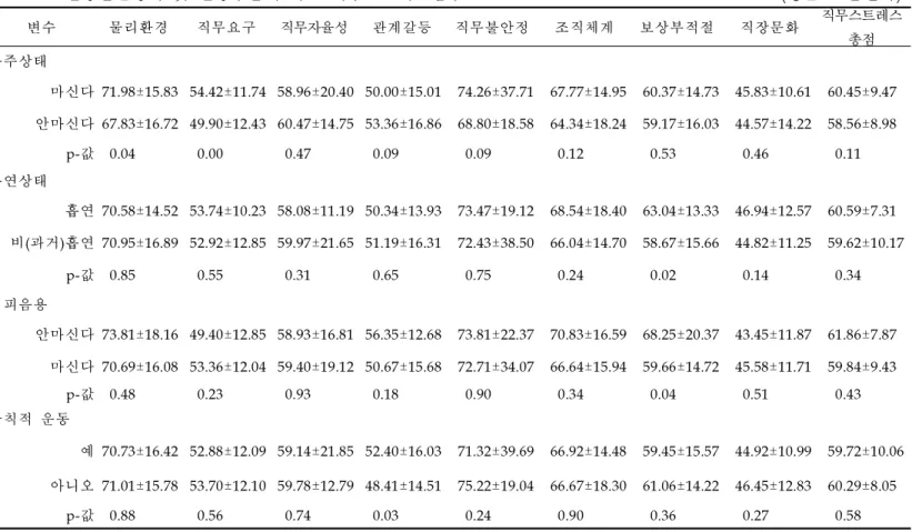 표 10-1.건강관련행태 및 건강수준에 따른 직무스트레스점수 비교 (평균±표준편차) 변수 물리환경 직무요구 직무자율성 관계갈등 직무불안정 조직체계 보상부적절 직장문화 직무스트레스 총점 음주상태 마신다 71