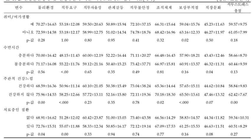 표 10-2.건강관련행태 및 건강수준에 따른 직무스트레스 점수 비교(계속) (평균 ± 표준편차) 변수 물리환경 직무요구 직무자율성 관계갈등 직무불안정 조직체계 보상부적절 직장문화 직무스트레스 총점 취미/여가생활 예 70