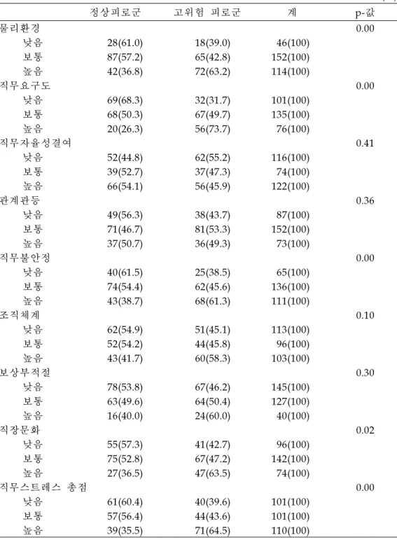 표 11.직무스트레스에 따른 피로수준의 분포 단위: 명(%) 정상피로군 고위험 피로군 계 p-값 물리환경 0. 00 낮음 28(61. 0) 18(39. 0) 46(100) 보통 87(57
