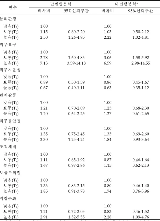 표 12.피로에 대한 직무스트레스의 비차비(OR)와 95% 신뢰구간(CI) 변수 단변량분석 다변량분석* 비차비 95%신뢰구간 비차비 95%신뢰구간 물리환경 낮음(T 1 ) 1