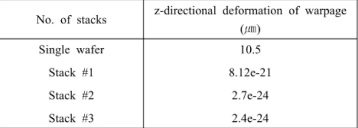 Table 4 Results of warpage simulations