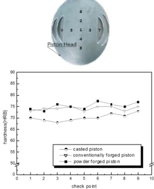 Fig. 3 Microstructures of Casting, Conventional Forging and Power  forging piston