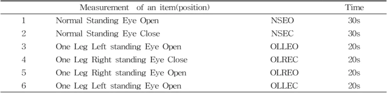 표  2.  Measurement  of  an  item (position)