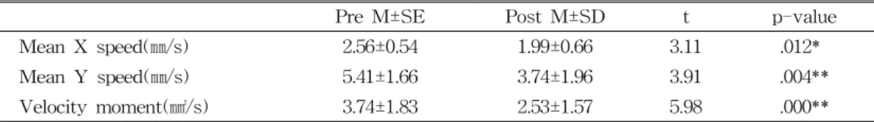 표  6.  Comparison  of  NSEC  position  of  pre-test  and  post-test 