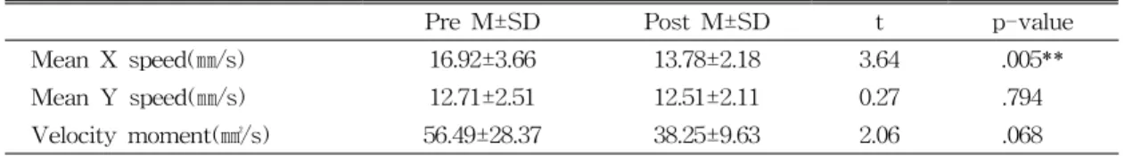 표  9.  Comparison  of  OLREO  position  of  pre-test  and  post-test 
