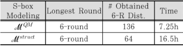 Table 5. Integral distinguisher search results