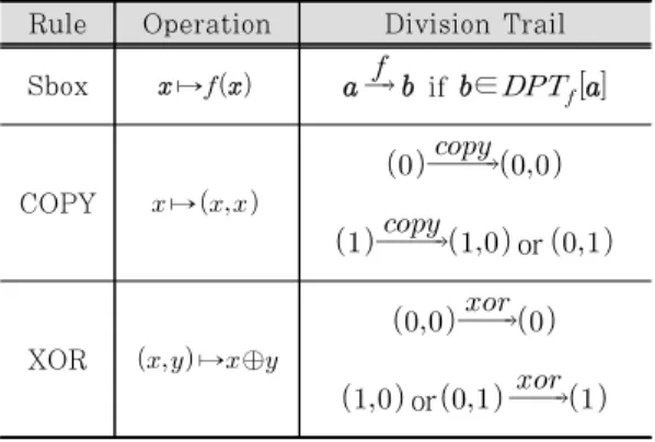 Table 2. Division Trail of Copy, Xor