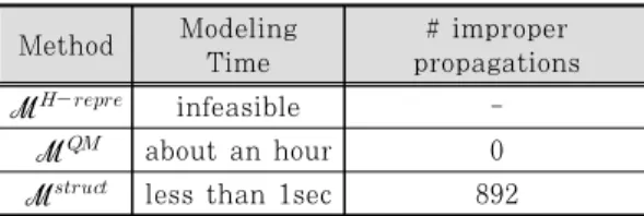 Table 3. Comparison of each method when applied to   (4)그러나 대부분은 부등식의 수가 많아져 MILPSolver의 해결 속도에 영향을 주기 때문에 간소화과정이 요구된다