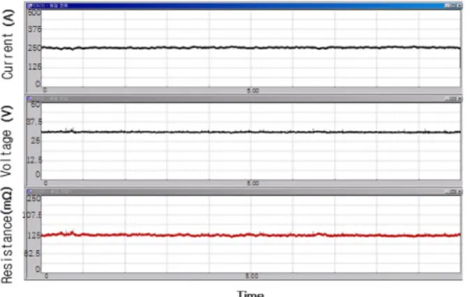 Fig. 8 Welding current, voltage, resistance according to time  after contact tip wear