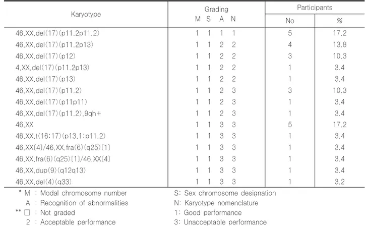Table 4. Results of cytogenetic survey 00CY-04 Karyotype Grading M    S       A      N Participants No % 47,XY,inv(1)(q23q42.1),+21 1 1 1 1 2 6.9 47,XY,inv(1)(q23q42),+21 1 1 2 2 7 24.1 47,XY,inv(1)(q21q44),+21 1 1 2 2 1 3.4 47,XY,inv(1)(q24q41),+21 1 1 2 