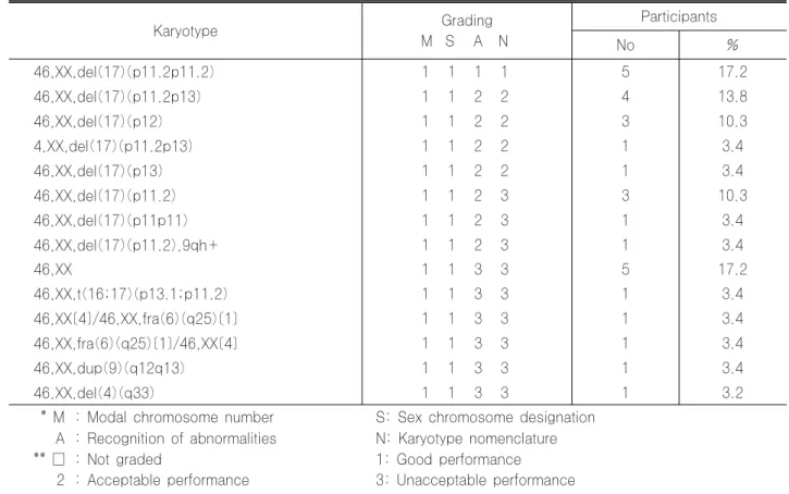 Table 4. Results of cytogenetic survey 00CY-04 Karyotype Grading M    S       A      N Participants No % 47,XY,inv(1)(q23q42.1),+21 1 1 1 1 2 6.9 47,XY,inv(1)(q23q42),+21 1 1 2 2 7 24.1 47,XY,inv(1)(q21q44),+21 1 1 2 2 1 3.4 47,XY,inv(1)(q24q41),+21 1 1 2 