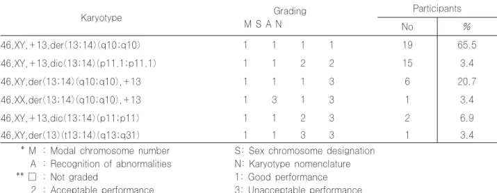 Table 6. Results of cytogenetic survey 00CY-06 Karyotype Grading M    S    A    N Participants No % 46,XY,del(7)(q22q34)[2]/46,XY[3] 1 1 1 1 2 8.7 46,XY,del(7)(q22)[2]/46,XY[3] 1 1 1 1 4 15.4 46,XY,del(7)(q22)[1]/45,idem,-9[1]/46,XY[3] 1 1 2 2 1 3.8 46,XY,