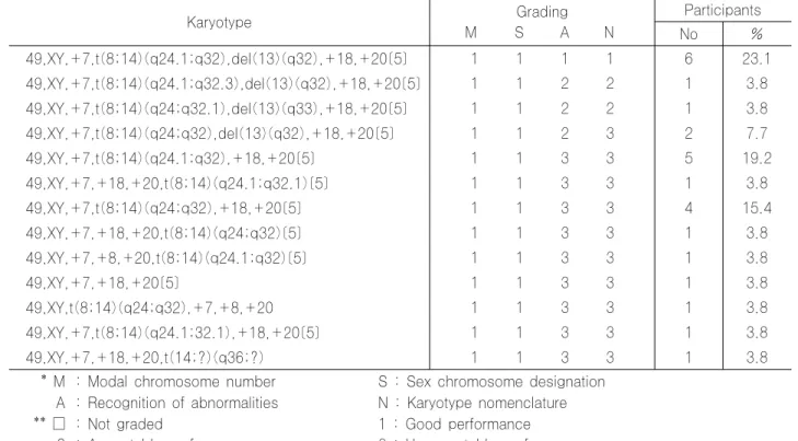 Table 9. Results of cytogenetic survey 00CY-09 Karyotype Grading M S A N Participants No % 49,XY,+7,t(8;14)(q24.1;q32),del(13)(q32),+18,+20[5] 1 1 1 1 6 23.1 49,XY,+7,t(8;14)(q24.1;q32.3),del(13)(q32),+18,+20[5] 1 1 2 2 1 3.8 49,XY,+7,t(8;14)(q24;q32.1),de