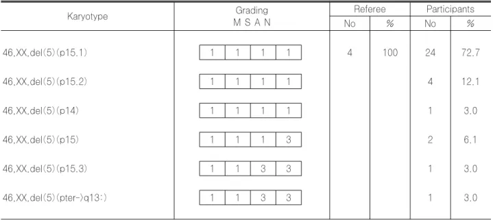 Table 5. Results of Cytogenetic Survey 03CY-05 Karyotype Grading M S A N Referee Participants No % No % 46,XX,del(5)(p15.1) 1 1 1 1 4 100 24 72.7 46,XX,del(5)(p15.2) 1 1 1 1 4 12.1 46,XX,del(5)(p14) 1 1 1 1 1 3.0 46,XX,del(5)(p15) 1 1 1 3 2 6.1 46,XX,del(5