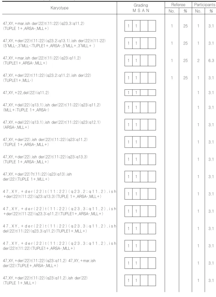 Table 9. Results of Cytogenetic Survey 03CY-09 Karyotype Grading M S A N Referee Participants No