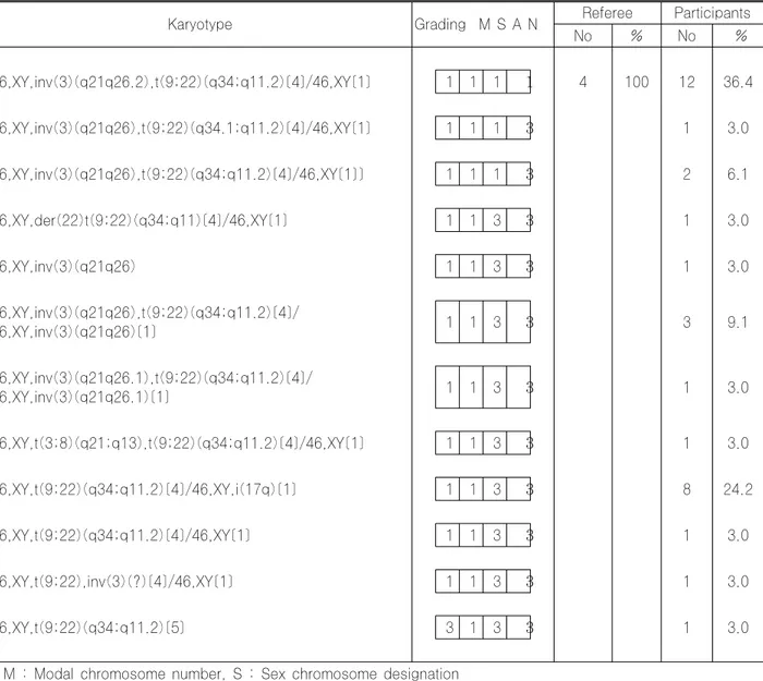 Table 1. Results of Cytogenetic Survey 03CY-01