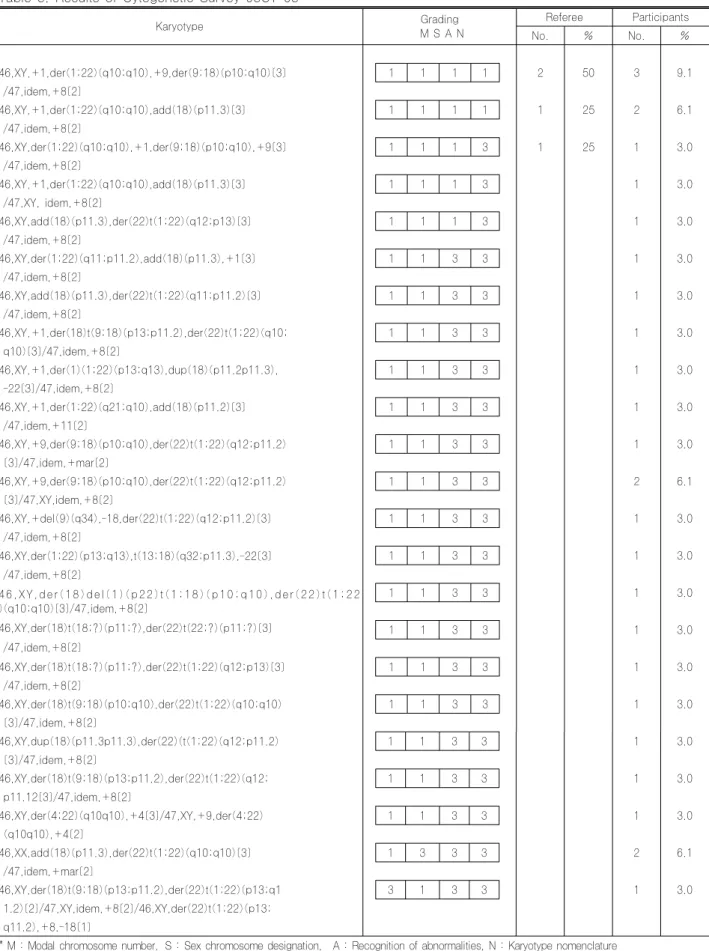 Table 3. Results of Cytogenetic Survey 03CY-03 Karyotype Grading  M S A N Referee Participants No