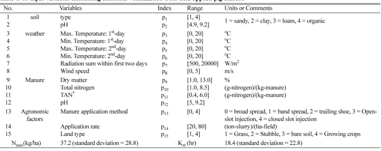 Fig. 2. Michaelis-Menten model parameter estimation from the experi- experi-mental data for ammonia emission rate with respect to time (squares: experimental data, solid line: model estimation).