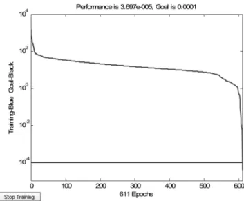 Fig. 4. Training performance of ANN 15-24-2 for 611 training epochs of 42 experimental data.