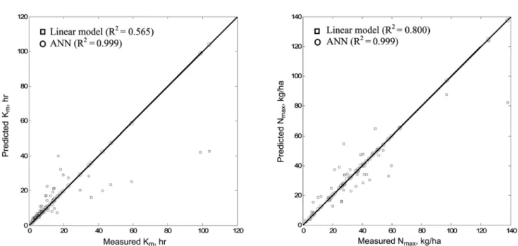 Fig. 5. Correlation of model parameters (K m  and N max ) between measured by experiments and predicted by linear regression model and ANN 15-24-2.