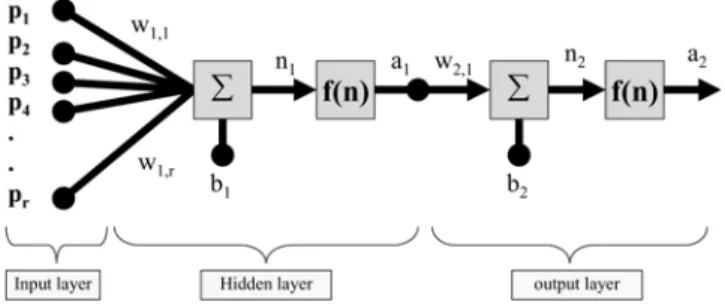 Table A1. Weights in a 3-4-1 ANN Neuron number  in hidden layer(j) Weights (w i )p1   (input-hidden layer) p 2  (input-hidden layer) p 3 (input-hidden layer) q 1  (hidden-output layer) 1 -1.67624 3.29022 1.32466 4.57857 2 -0.51874 -0.22921 -0.25526 -0.4881