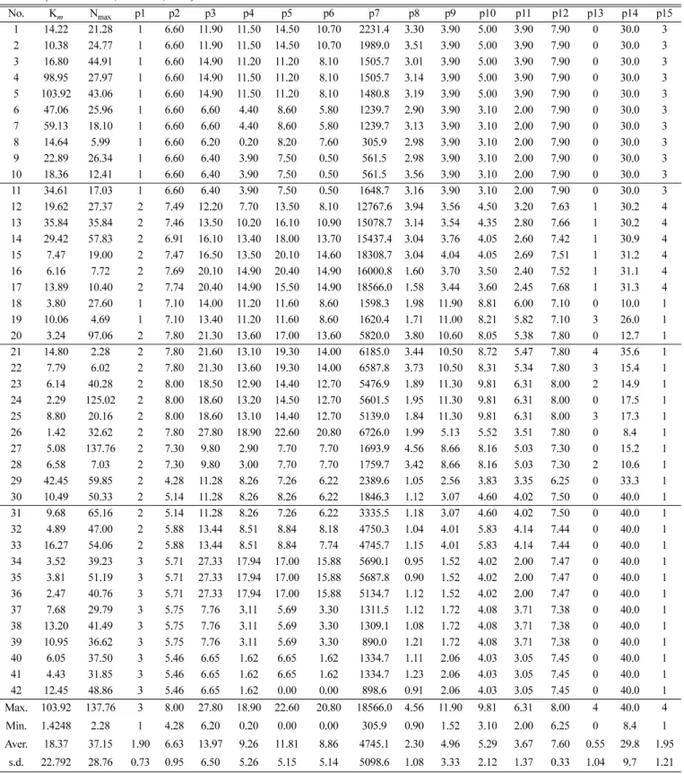 Table A4. Michaelis-Menten equation parameters derived from experimental data measured at 15 input variables for field-applied pig manure (Sommer et al., ALFAM., 2001)
