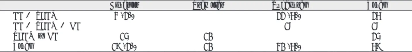 Table 1. Type of Bone Graft in the Atrophic Maxilla (number of implant fixture) 