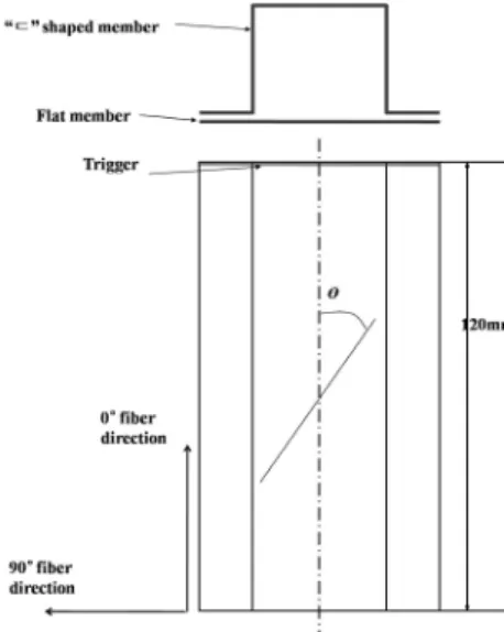 Table 1 Material properties of the CFRP prepreg sheet and  aluminum Fiber (Carbon) Resin (Epoxy#2500) Prepreg sheet Density[kg/m 3 ] 1830 1240 − Poissonʼs Ratio − − 0.3 Youngʼs modulus[GPa] 240 3.6 132.7 Tensile stress[MPa] 4890 80 1850 Resin content[%Wt] 