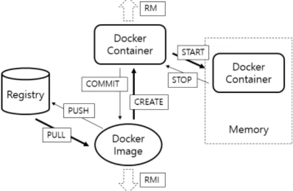 Fig. 1. Edge Cloud Architecture 2.2 도커 컨테이너 도커는 OpenVZ, cri-o, 리눅스 컨테이너(LXC) 와 같은 컨테이너 가상화 기술을 지원하는 다양한 플 랫폼 중 하나이다
