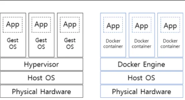 Fig. 3. Compare VM to Docker container 마다 기존에 애플리케이션을 구동하였던 운영체제를 매번 설치하는 것은 비효율적이다. 그러므로, 다양한 운영체제 위에서 구동이 가능한 도커 컨테이너를 마 이그레이션하는 것이 더욱 도움 될 것으로 예상한다