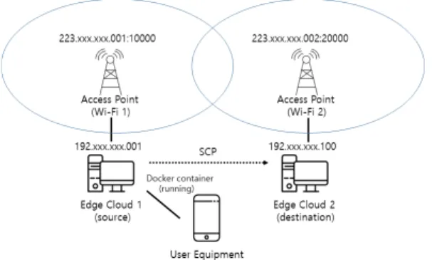 Fig. 4. Migration Using Secure Copy수 없는 경우에도 도커 컨테이너 이미지가 이미 복사된 덕분에 마운트 되어있는 어느 서버에서도 빠르게실행할 수 있다
