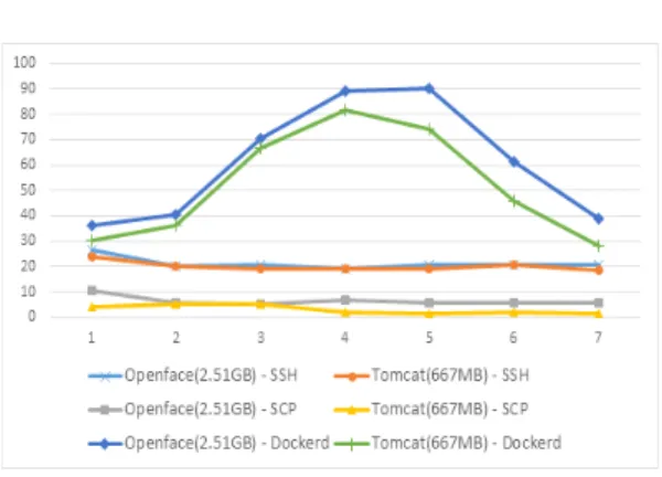 Fig. 11. CPU usage rate according to image size. 명령어를 통해 도커 허브(Docker Hub)에서 이미 지를 불러올 때 사용되는 도커 데몬(Dockerd)의 CPU 사용률을 나타낸다