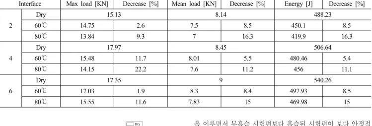 Fig. 7 Changes of interface number and temperature due to  collapse characteristics