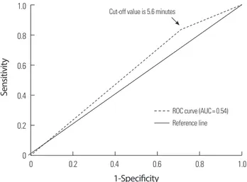 Figure 1.  Cut-off value of real outpatient consultation time with area  of under the receiver operating characteristic (ROC) curve