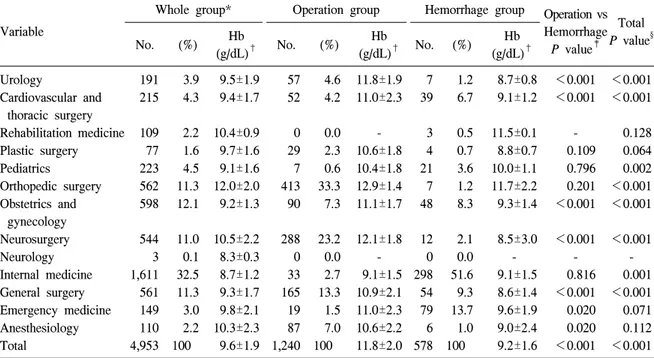 Table  3.   Comparisons  of  Hb  trigger  levels  among  whole  group,  operation  group,  and  hemorrhage  group