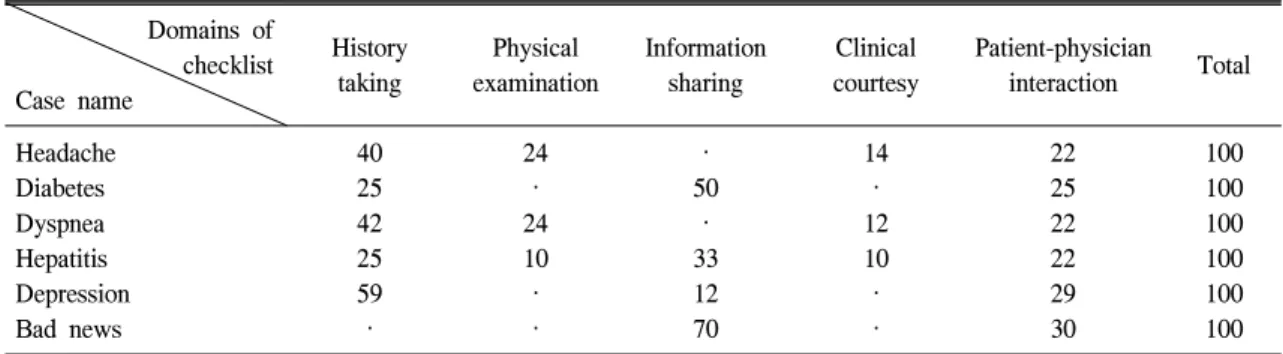 Table  I.  Names  of  Stations  and  Domains  and  Weights  of  Checklist (%) Domains  of  checklist  Case  name Historytaking  Physical  examination  Information sharing  Clinical  courtesy  Patient-physician interaction  Total Headache Diabetes Dyspnea H