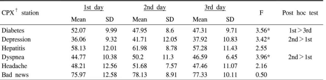Table  III.  Comparison  of  CPX  Station  Scores  by  Day  of  Examination