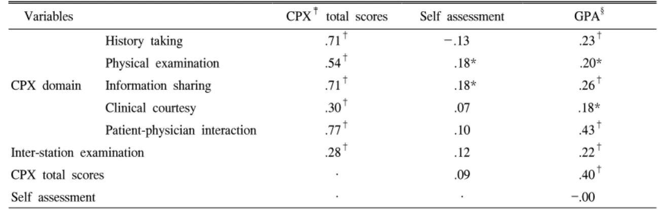 Table  VI.  Correlation  of  CPX  Scores,  Self  Assessments,  inter-station  scores  and  GPAs