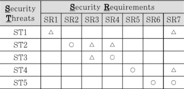 Table 4. Security Requirements for Security Threats for the Proposed System