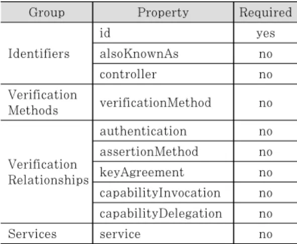 Table 1. Core Properties of DID document [11]