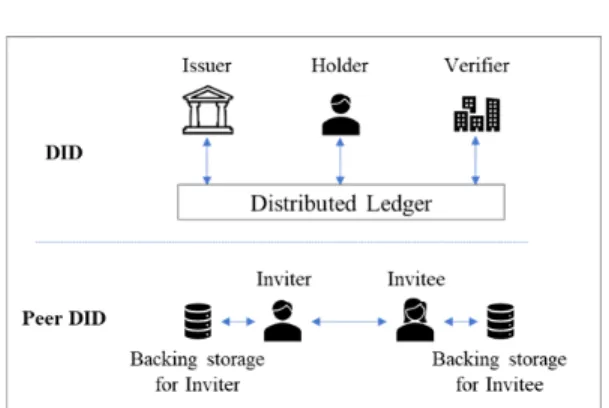 Fig. 3. A comparison of DID and Peer DID