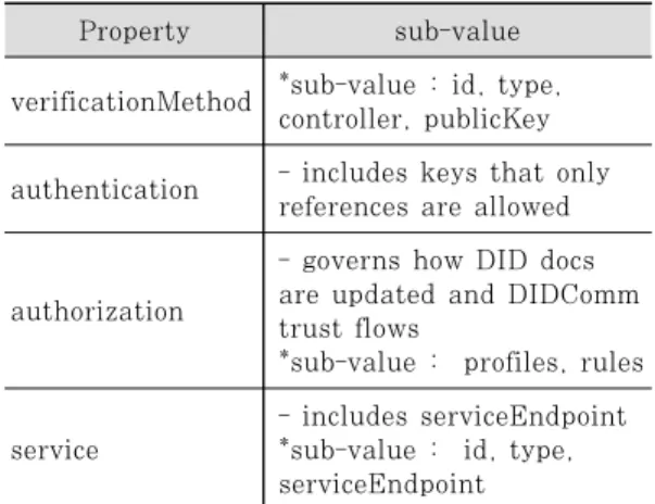 Fig. 6. Exchange process of Peer DID &amp; Peer DID document [10]