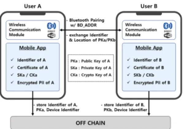 Fig. 8. Authentication between Individuals