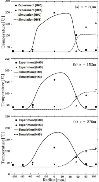Fig. 2 Comparison of temperature distribution between  experimental result and numerical result 