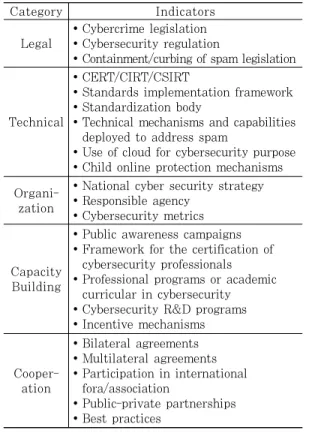 Table 1. Global Cybersecurity Index(GCI) Indicators