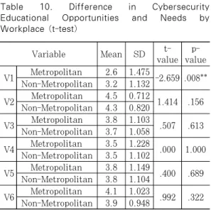 Table 12. Correlation between Educational Opportunities and Willingness to Participate in Education
