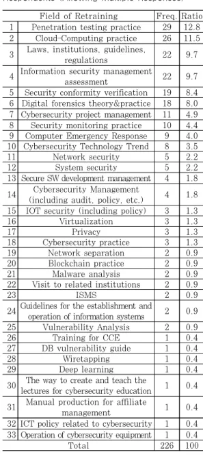 Table 13. Difference in Cybersecurity Educational Opportunities and Needs by Affiliation (one-way ANOVA)
