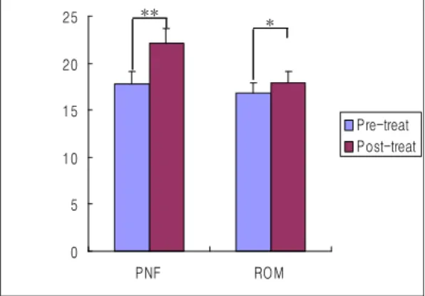 표  17.  Comparison  of  TUG  within  pre-treatment  and  post  treatment  in  each  group  (unit:  cm/s)립표본 t-검정을 실시한 결과 통계학적으로 유의한차이가 있었다(p＜0.05)(표 15).두 군간 치료형태에 따른 효과를 검정하기 위하여 공 분산분석을 실시한 결과 통계학적으로 매우유의한 차이가 있었다(p＜0.05)(표 16)