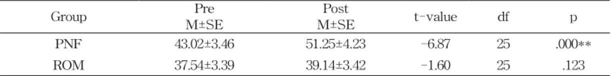 표  21.  Comparison  of  ABC  of  post  treatment  between-two  group051015202530PNF ROM 